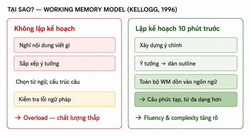 Lập kế hoạch trước khi viết (Planning in Writing)